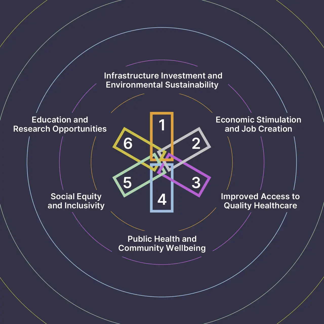 1 Infrastructure Investment and Environmental Sustainability, 2 Economic Stimulation and Job Creation, 3 Improved Access to Quality Healthcare, 4 Public Health and Community Wellbeing, 5 Social Equity and Inclusivity, 6, Education and Research Opportunities